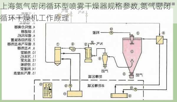 上海氮气密闭循环型喷雾干燥器规格参数,氮气密闭循环干燥机工作原理