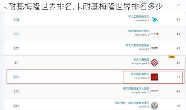 卡耐基梅隆世界排名,卡耐基梅隆世界排名多少