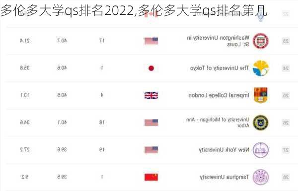 多伦多大学qs排名2022,多伦多大学qs排名第几