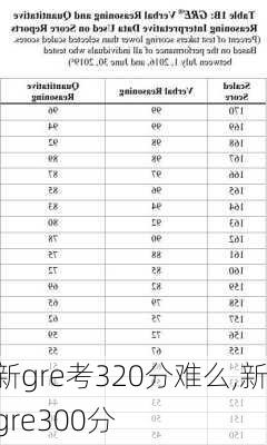 新gre考320分难么,新gre300分