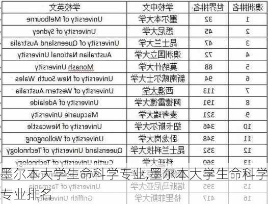 墨尔本大学生命科学专业,墨尔本大学生命科学专业排名