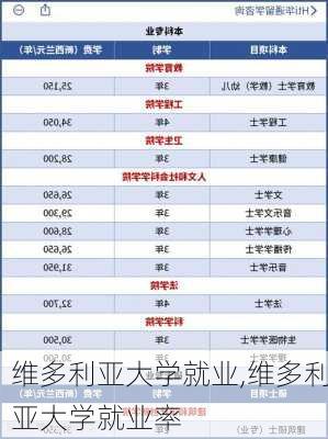 维多利亚大学就业,维多利亚大学就业率