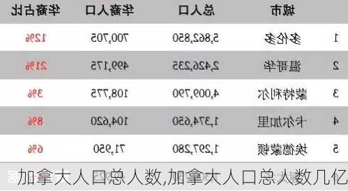 加拿大人口总人数,加拿大人口总人数几亿