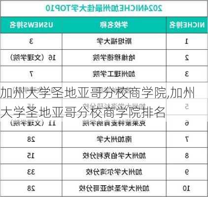 加州大学圣地亚哥分校商学院,加州大学圣地亚哥分校商学院排名