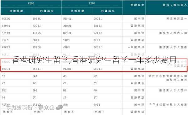 香港研究生留学,香港研究生留学一年多少费用