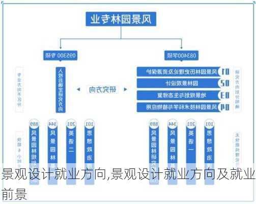 景观设计就业方向,景观设计就业方向及就业前景