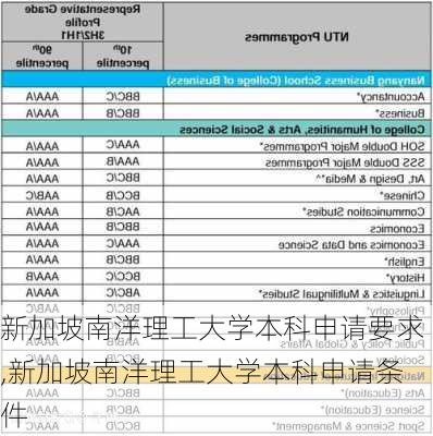 新加坡南洋理工大学本科申请要求,新加坡南洋理工大学本科申请条件