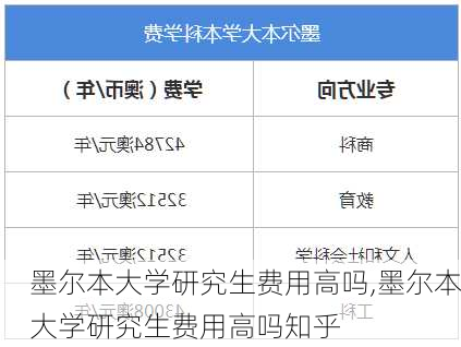 墨尔本大学研究生费用高吗,墨尔本大学研究生费用高吗知乎