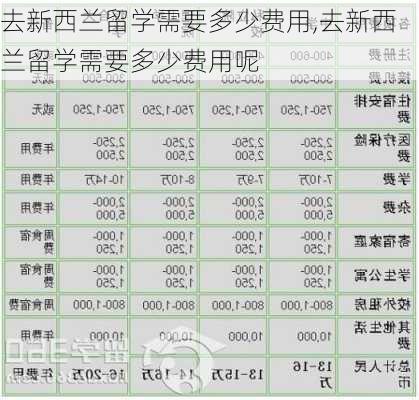 去新西兰留学需要多少费用,去新西兰留学需要多少费用呢