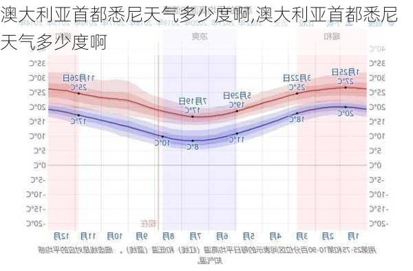 澳大利亚首都悉尼天气多少度啊,澳大利亚首都悉尼天气多少度啊