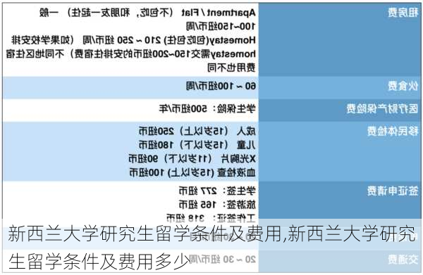 新西兰大学研究生留学条件及费用,新西兰大学研究生留学条件及费用多少