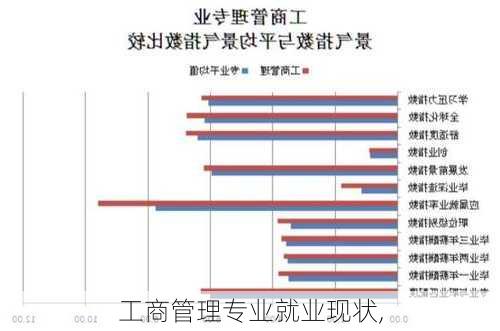 工商管理专业就业现状,