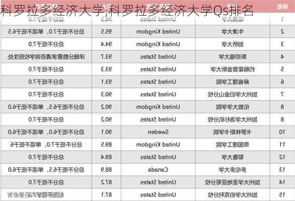 科罗拉多经济大学,科罗拉多经济大学Qs排名