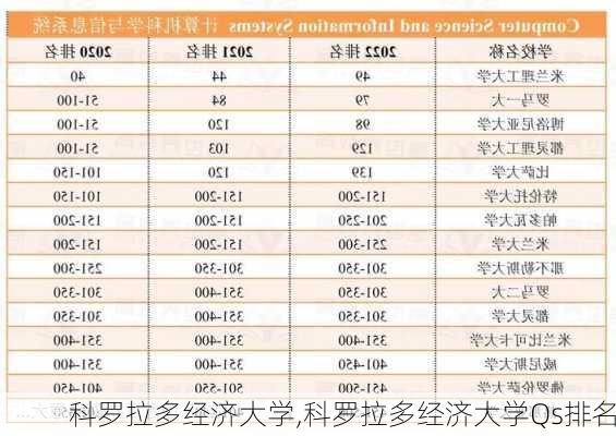 科罗拉多经济大学,科罗拉多经济大学Qs排名