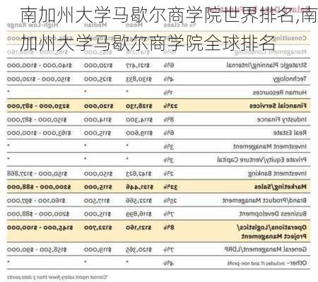 南加州大学马歇尔商学院世界排名,南加州大学马歇尔商学院全球排名