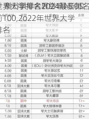 世界大学排名2024最新排名前100,2o22年世界大学排名