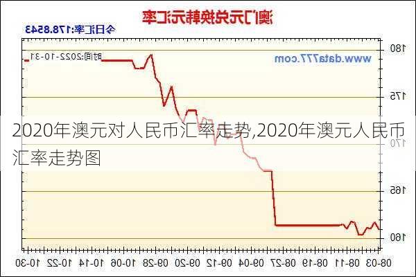 2020年澳元对人民币汇率走势,2020年澳元人民币汇率走势图