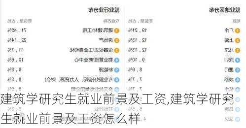 建筑学研究生就业前景及工资,建筑学研究生就业前景及工资怎么样