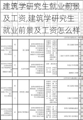 建筑学研究生就业前景及工资,建筑学研究生就业前景及工资怎么样