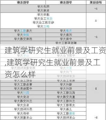 建筑学研究生就业前景及工资,建筑学研究生就业前景及工资怎么样