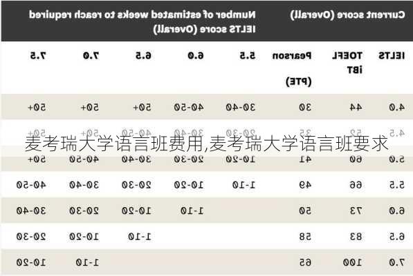 麦考瑞大学语言班费用,麦考瑞大学语言班要求