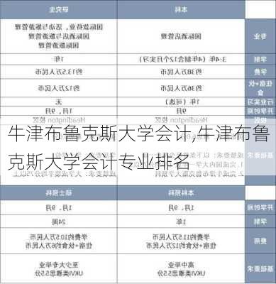 牛津布鲁克斯大学会计,牛津布鲁克斯大学会计专业排名