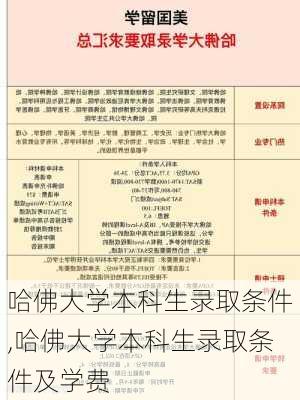 哈佛大学本科生录取条件,哈佛大学本科生录取条件及学费