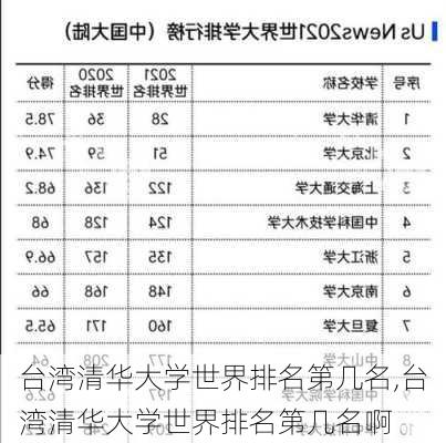 台湾清华大学世界排名第几名,台湾清华大学世界排名第几名啊