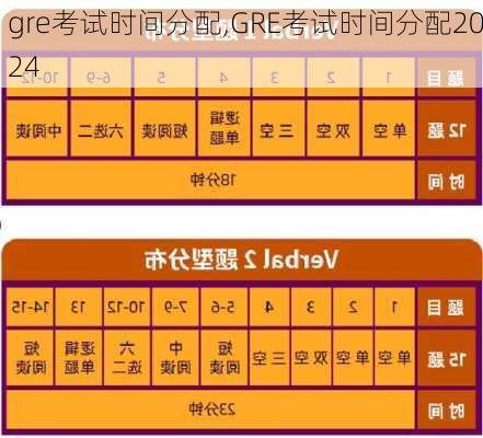 gre考试时间分配,GRE考试时间分配2024