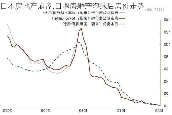 日本房地产崩盘,日本房地产泡沫后房价走势