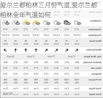 爱尔兰都柏林三月份气温,爱尔兰都柏林全年气温如何