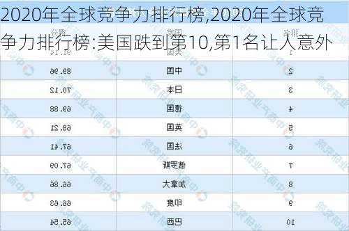 2020年全球竞争力排行榜,2020年全球竞争力排行榜:美国跌到第10,第1名让人意外