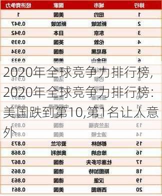 2020年全球竞争力排行榜,2020年全球竞争力排行榜:美国跌到第10,第1名让人意外