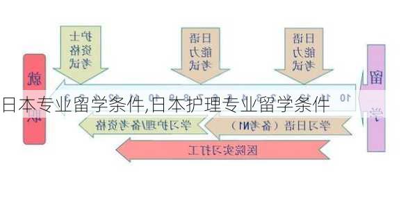 日本专业留学条件,日本护理专业留学条件