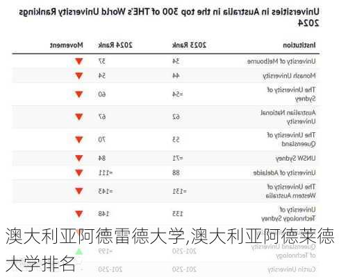 澳大利亚阿德雷德大学,澳大利亚阿德莱德大学排名