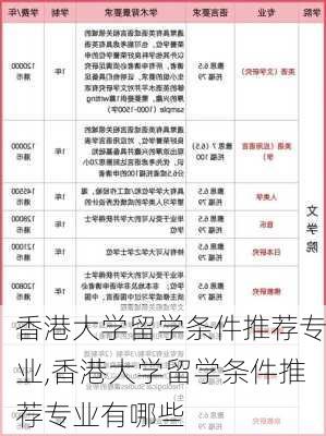 香港大学留学条件推荐专业,香港大学留学条件推荐专业有哪些