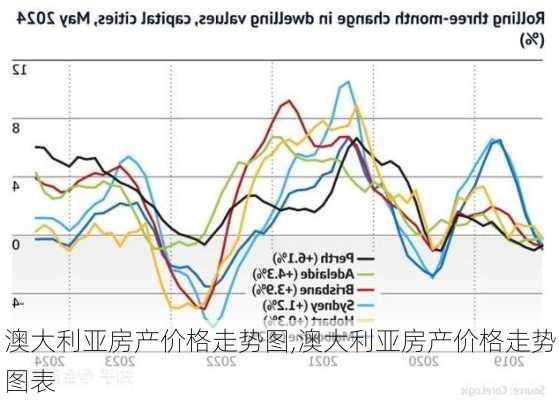 澳大利亚房产价格走势图,澳大利亚房产价格走势图表