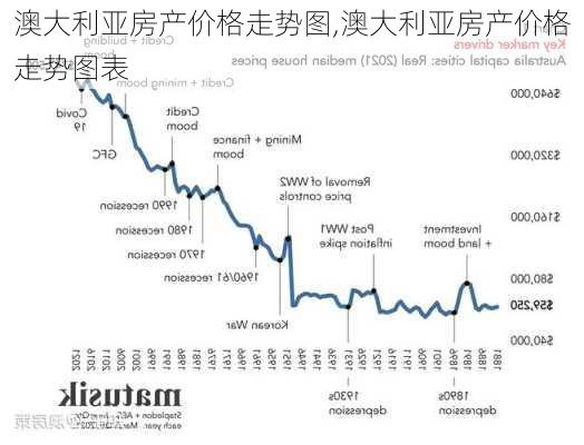 澳大利亚房产价格走势图,澳大利亚房产价格走势图表