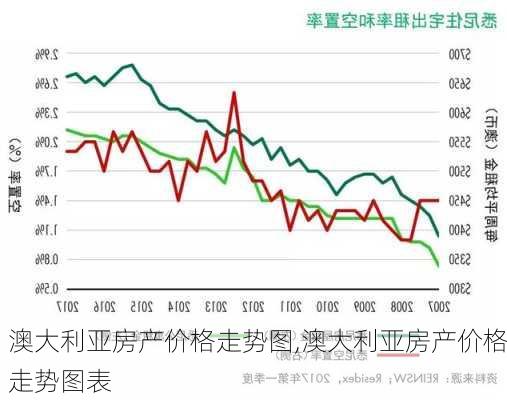 澳大利亚房产价格走势图,澳大利亚房产价格走势图表