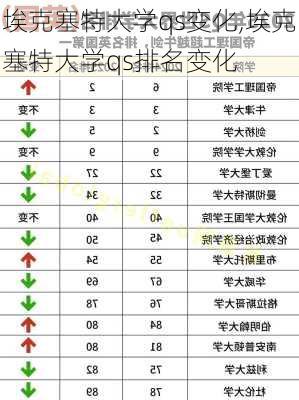 埃克塞特大学qs变化,埃克塞特大学qs排名变化