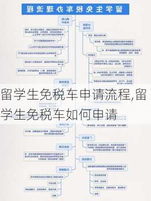 留学生免税车申请流程,留学生免税车如何申请