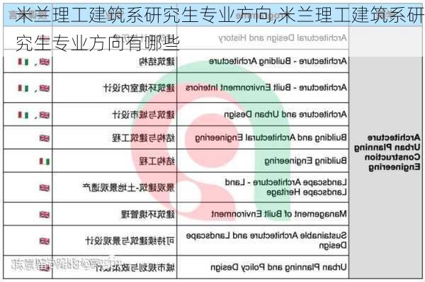 米兰理工建筑系研究生专业方向,米兰理工建筑系研究生专业方向有哪些