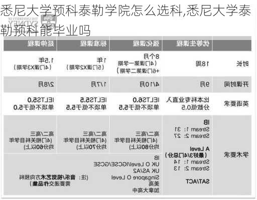 悉尼大学预科泰勒学院怎么选科,悉尼大学泰勒预科能毕业吗