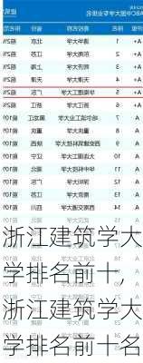 浙江建筑学大学排名前十,浙江建筑学大学排名前十名