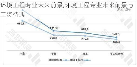 环境工程专业未来前景,环境工程专业未来前景与工资待遇