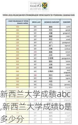 新西兰大学成绩abc,新西兰大学成绩b是多少分