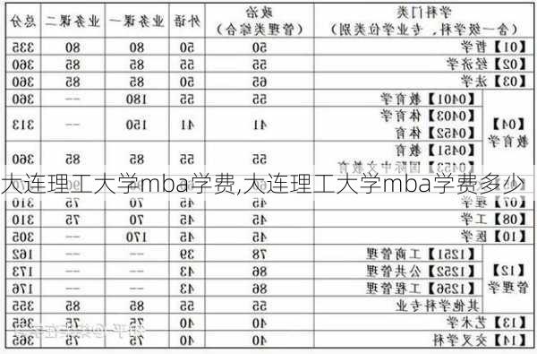 大连理工大学mba学费,大连理工大学mba学费多少