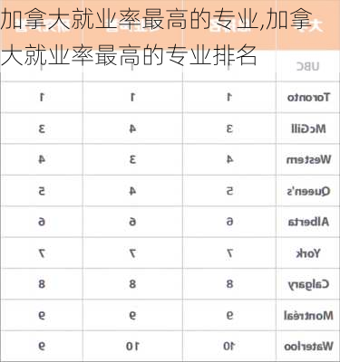 加拿大就业率最高的专业,加拿大就业率最高的专业排名