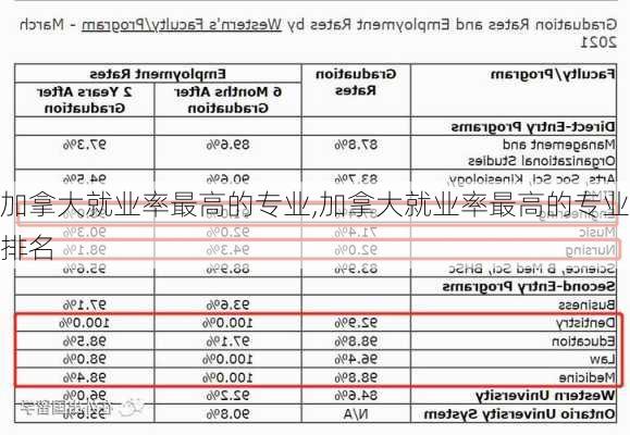 加拿大就业率最高的专业,加拿大就业率最高的专业排名