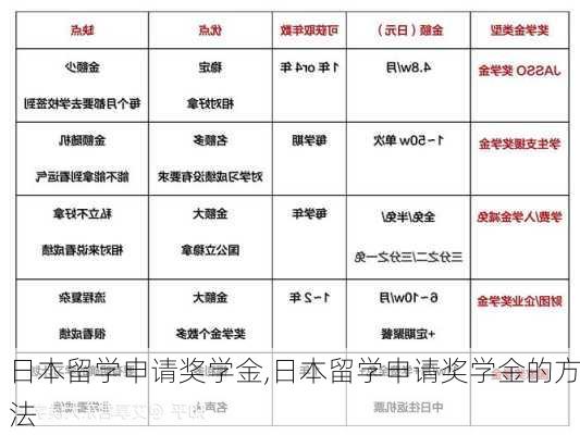 日本留学申请奖学金,日本留学申请奖学金的方法